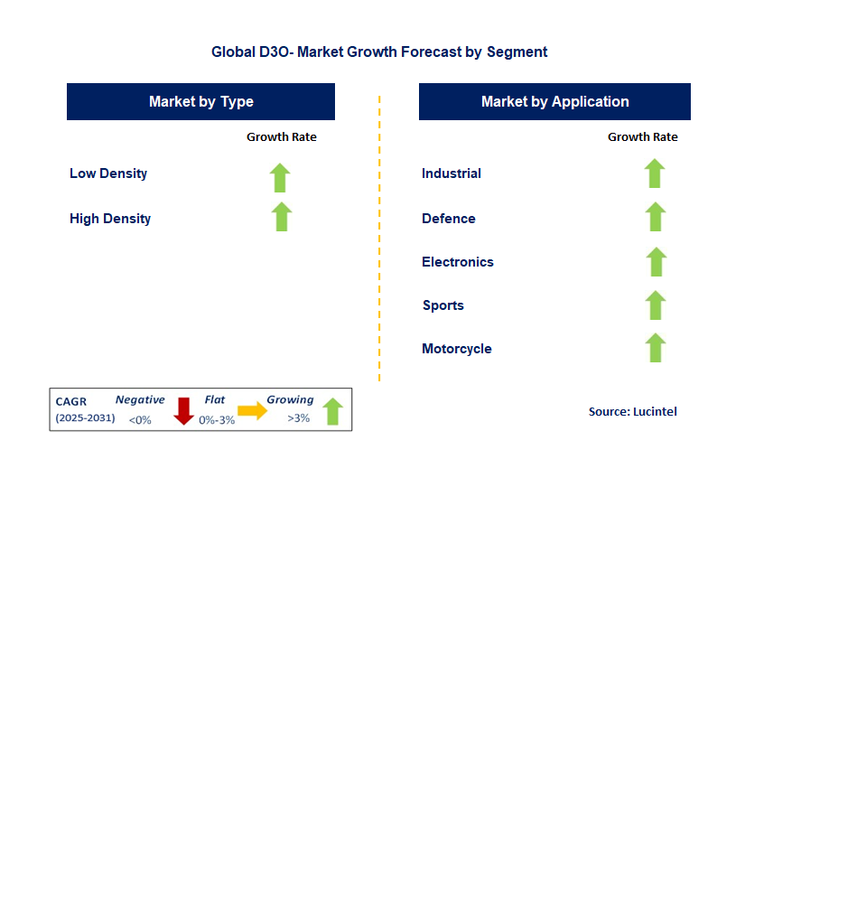 D3O- Market by Segment